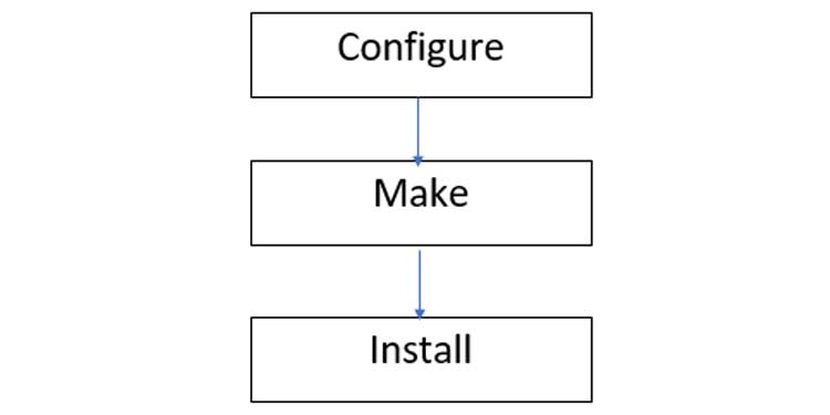 konfigurera Make Install