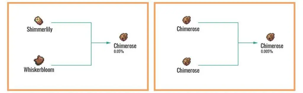 Cookie Clicker Garden Guide to Unlocking Every Seed 71 Chimerose-Chart-1024x317