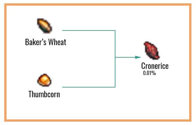 Cronerice Chart