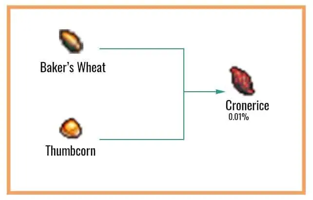 Cookie Clicker Garden Guide to Unlocking Every Seed 43 Cronerice-Chart-1