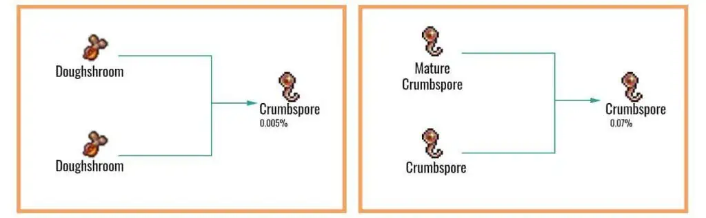 Cookie Clicker Garden Guide to Unlocking Every Seed 54 Crumbspore-Chart-1024x317