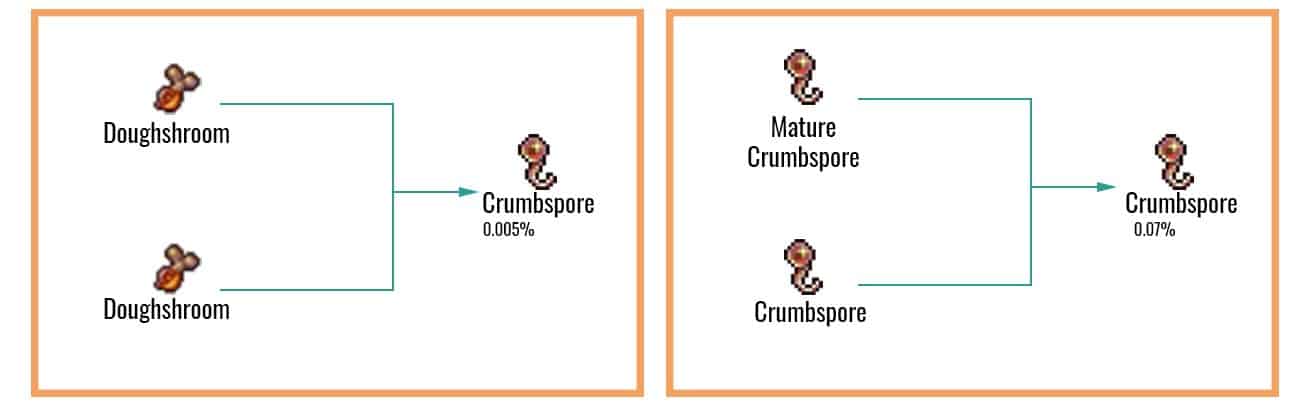 Crumbspore Chart