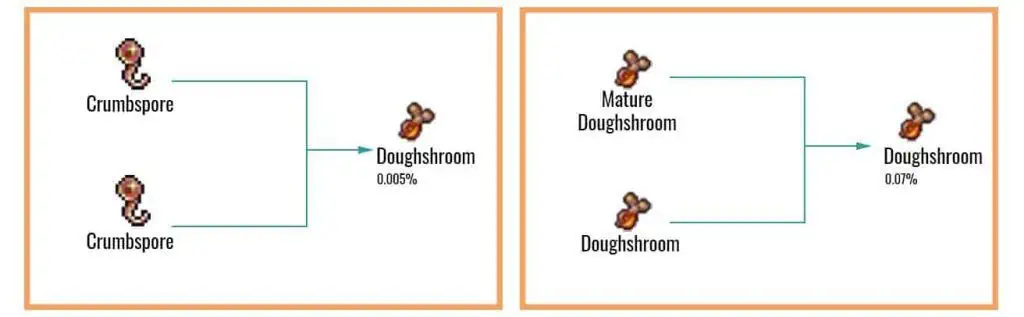 Cookie Clicker Garden Guide to Unlocking Every Seed 61 Doughshroom-Chart-1024x317