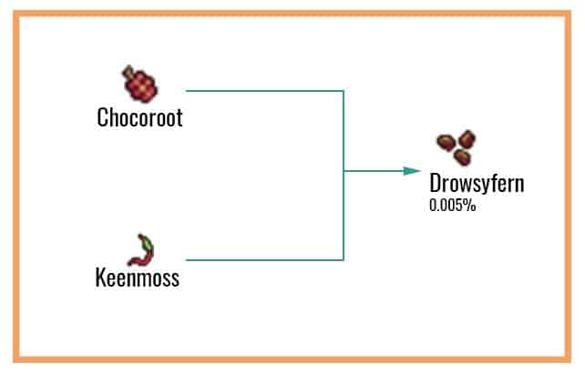 Drowsyfern Chart