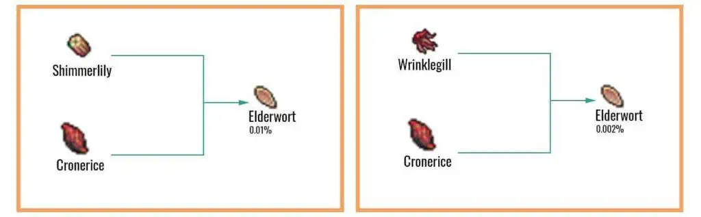 Cookie Clicker Garden Guide to Unlocking Every Seed 48 Elderwort-Chart-1024x317