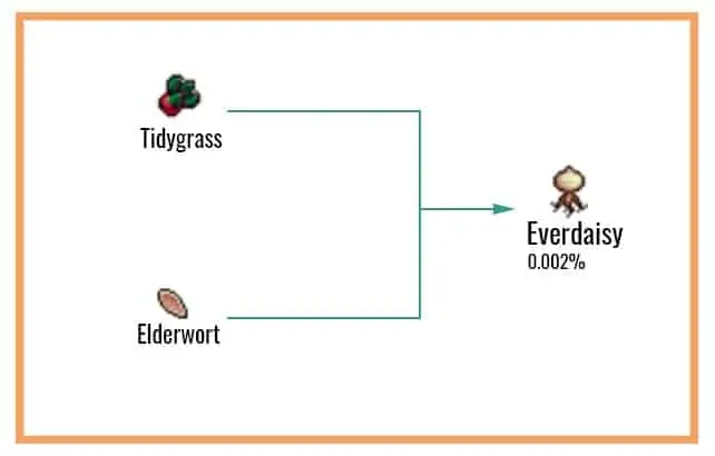 Cookie Clicker Garden Guide to Unlocking Every Seed 69 Everdaisy-Chart