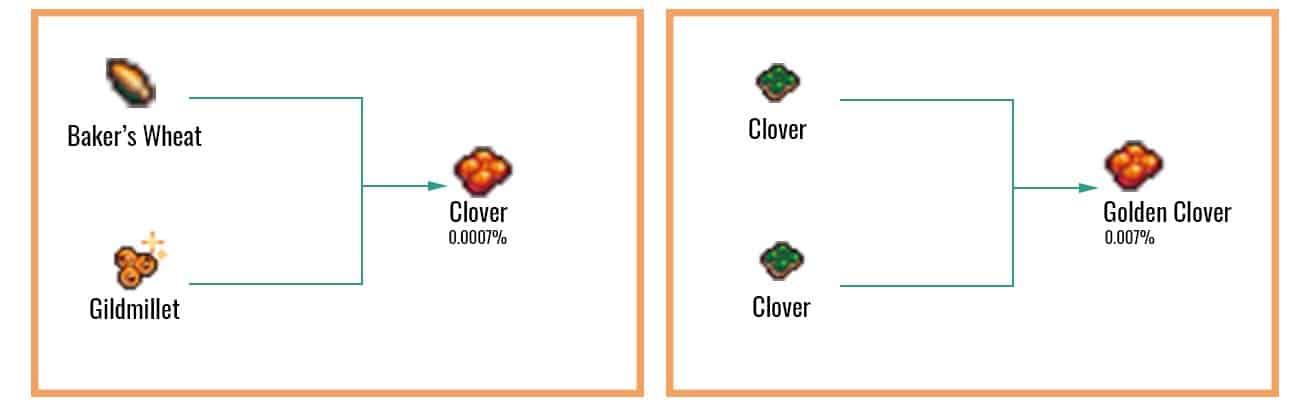 Golden Clover Chart