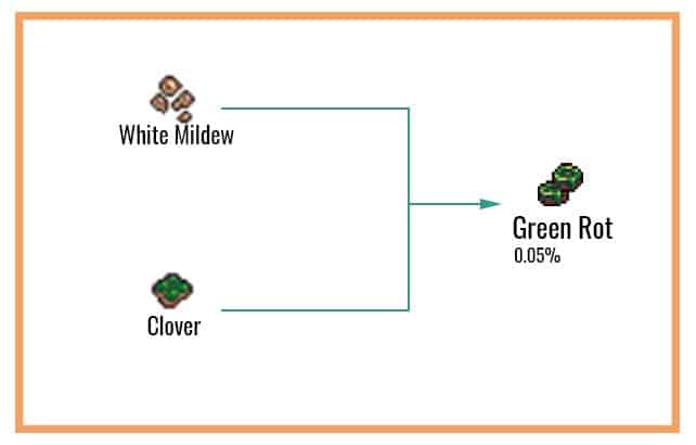 Green-Rot-Chart