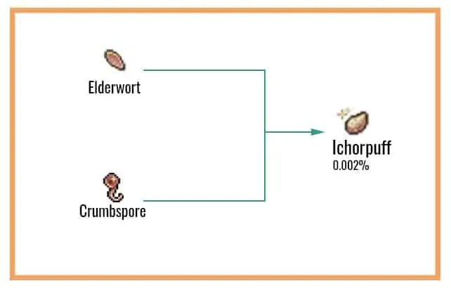 Cookie Clicker Garden Guide to Unlocking Every Seed 51 Ichorpuff-Chart