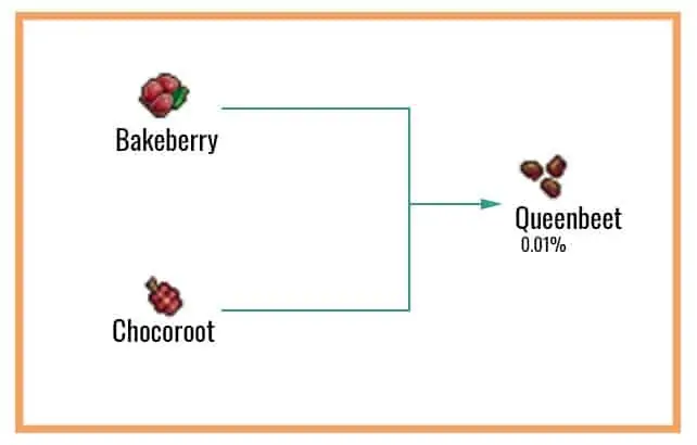 Cookie Clicker Garden Guide to Unlocking Every Seed 62 Queenbeet-Chart