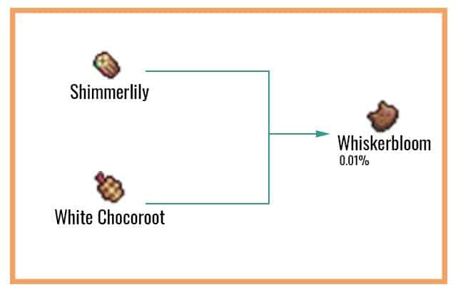 Whiskerbloom Chart