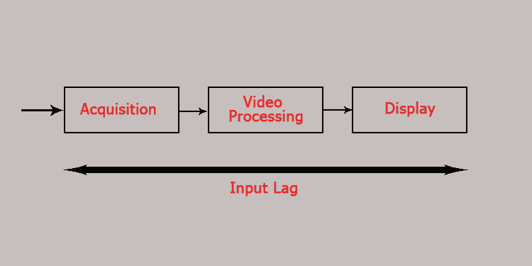 What Is Overdrive on a Monitor? How to Use It 3 input-lag