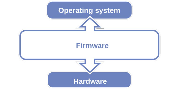 What Is Firmware Update? Does Your Device Need it 1 os-firmware-hardware