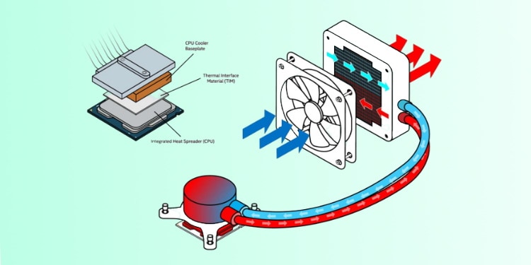 How to Install Liquid CPU Cooler 1 HowLiquidCoolerWorksIntel