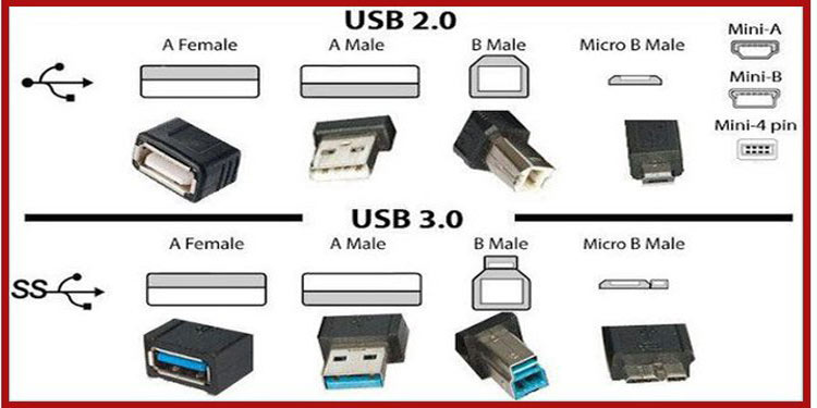 USB 2.0 VS USB 3.0 - What’s the Difference? 1 usb types