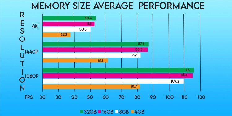 16GB Vs 32GB Vs 64GB Ram - Which One is Better for Gaming 6 benchmark ram and FPS performance
