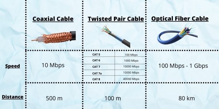different ethernet cables with speed and maximum distance