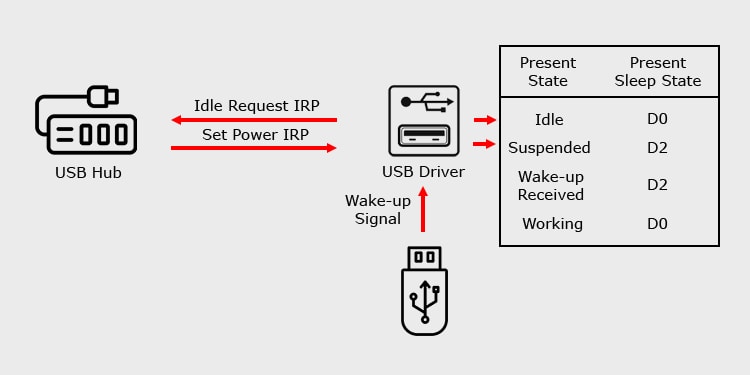 What is USB Selective Suspend Setting? Should You Turn It On or Off 1 idle request irq mechanism