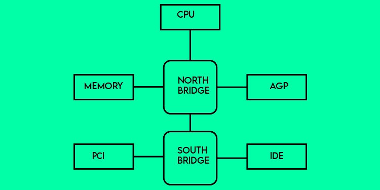 What is Chipset Driver in Windows? Do You Need It 1 traditional-cpu