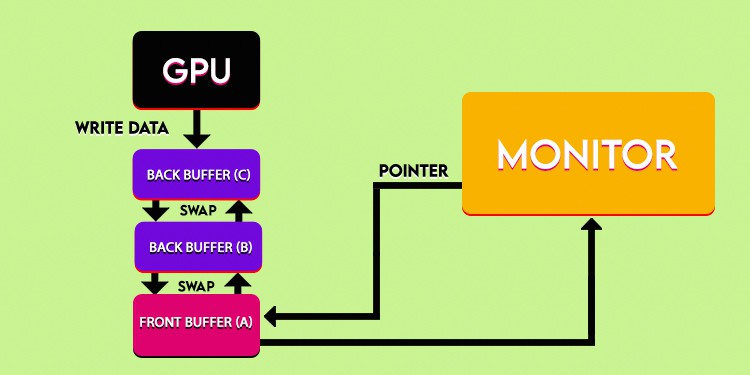 What Is Triple Buffering  Should You Turn It On Or Off - 19
