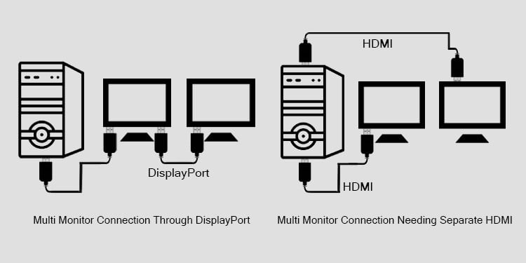 convenience of using HDMI and DisplayPort