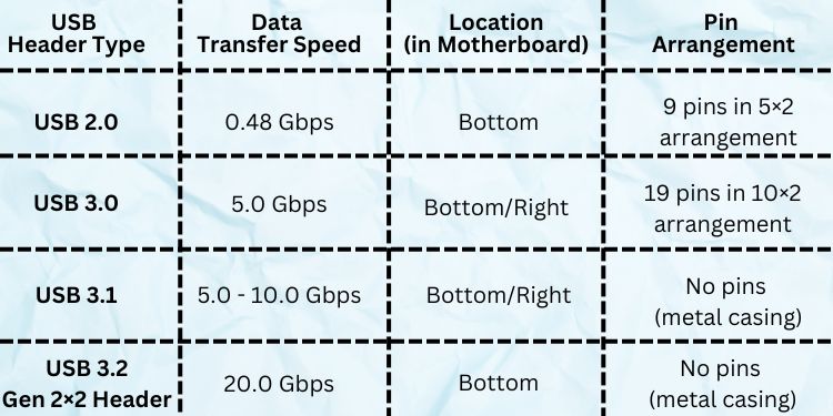 What are USB Headers on Motherboard? (Complete Guide) 1 different usb header types