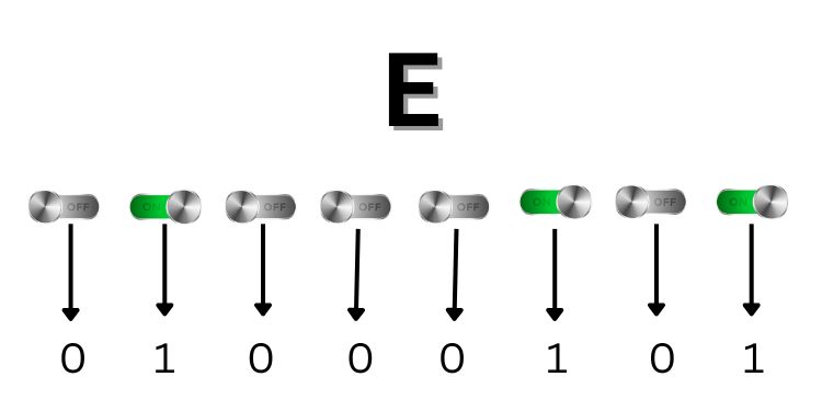 How do SD Cards Work 1 letter e in ascii code