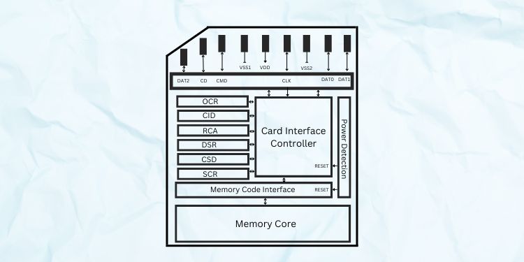 How Do SD Cards Work - 53