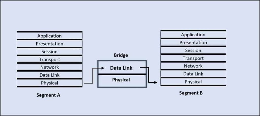 Bridge With OSI Layer