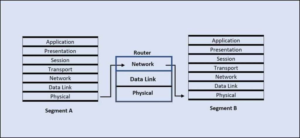 Router With OSI Layer