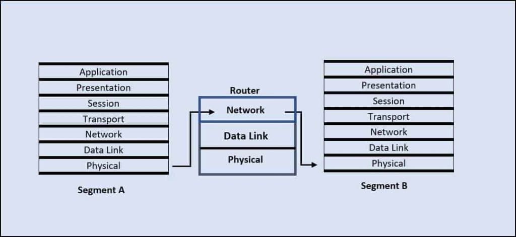 Router Mode Vs Bridge Mode   What s The Difference - 26