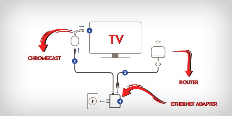 10 Ways to Fix a Chromecast That Keeps Buffering 4 Using-an-Ethernet-cable