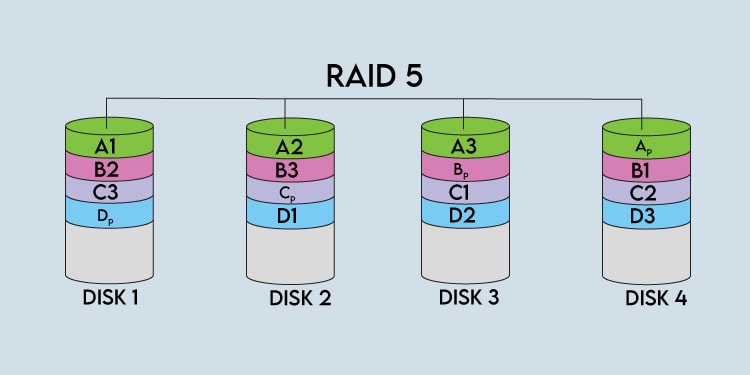 What Is A RAID 5? How Does It Work 3 left synchronous raid 5 array