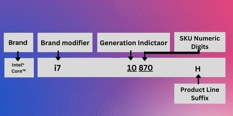 Name Scheme for Intel Processors
