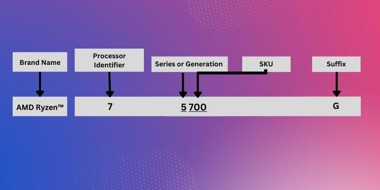 Name scheme for AMD processors