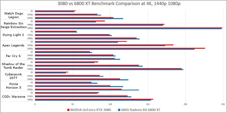 3080-6800xt-benchmark-4k-1440p-1080p