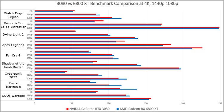 6800xt vs 3080 - Which One is Better? 1 3080-6800xt-benchmark-4k-1440p-1080p