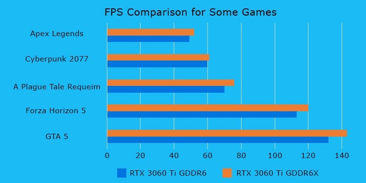fps comparison for some games nvidia rtx 4060 ti gddr6 gddr6x
