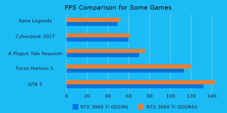 GDDR6 vs GDDR6X - What’s the Difference? 2 fps comparison for some games nvidia rtx 4060 ti gddr6 gddr6x