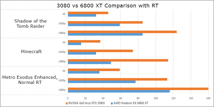 RT-benchmark-3080-6800-XT