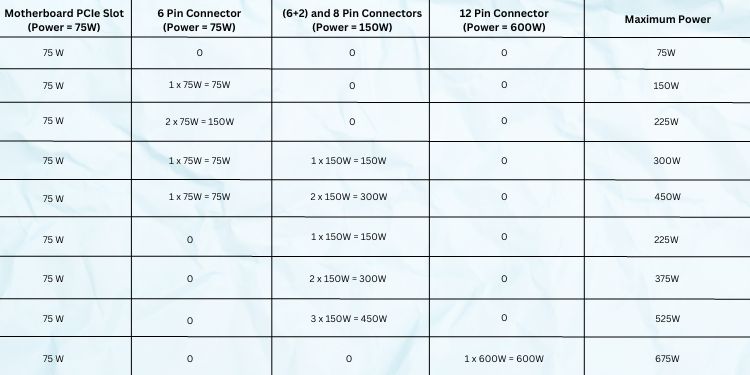 different PCIe connectors with their maximum power