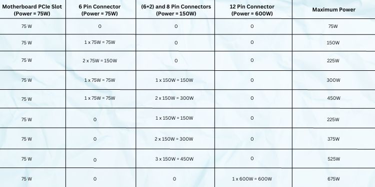 How to Connect GPU to PSU (Step-By-Step Guide) 1 different PCIe connectors with their maximum power