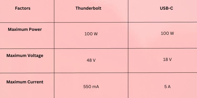 power voltage current differences usb c and thunderbolt