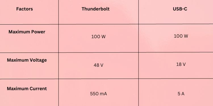 Thunderbolt Vs USB C: What’s the Difference 6 power voltage current differences usb c and thunderbolt
