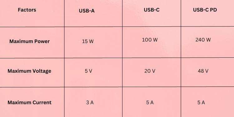 power voltage current differences usb c and usb a