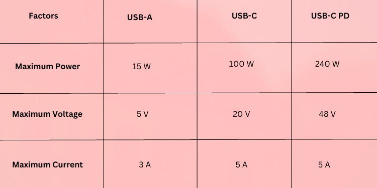 USB A Vs USB C - What’s the Difference? 6 power voltage current differences usb c and usb a