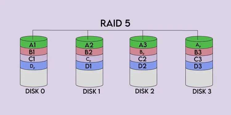 RAID 5 Vs RAID 10 - Which One Is Better? 1 raid 5 illustration