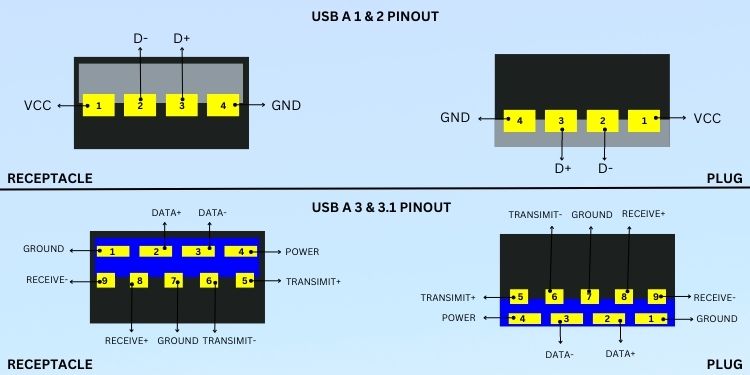 USB A Vs USB C - What’s the Difference? 4 usb a pinout