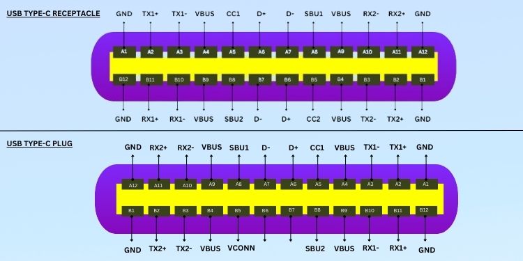 USB A Vs USB C - What’s the Difference? 5 usb c receptacle and plug pinout