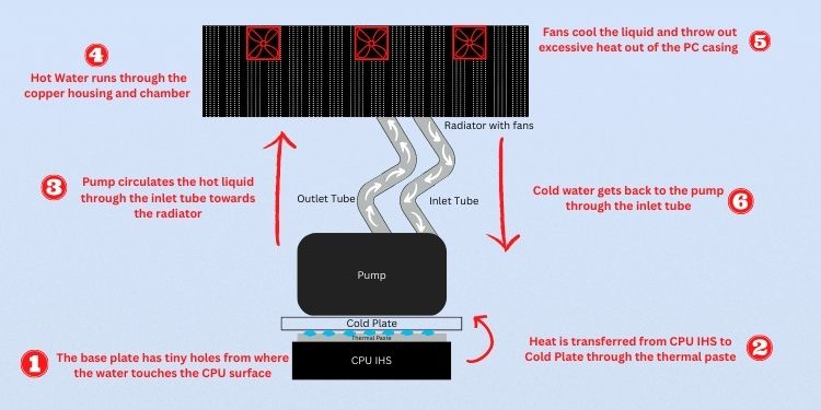 AIO Vs Air Cooler(Detailed Comparision) 1 aio_working
